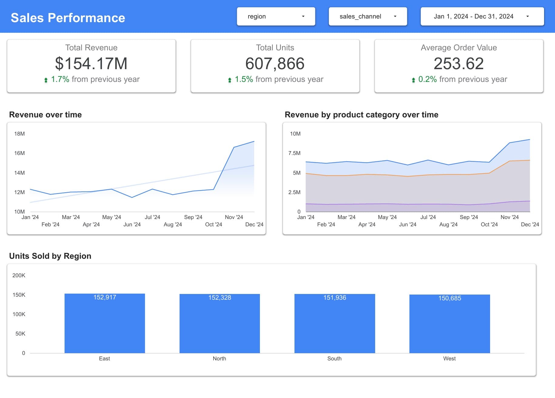 Capstone Looker Studio dashboard